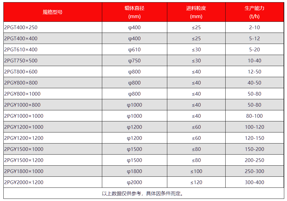 對輥制砂機(jī)型號(hào)和技術(shù)參數(shù)